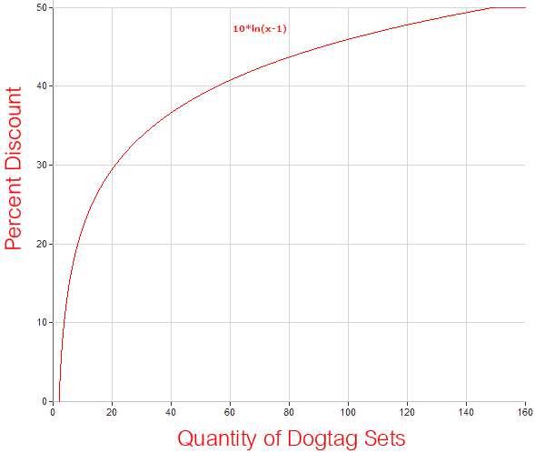 Dogtag Discount Schedule