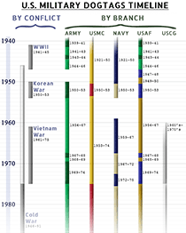Dogtag Historical Timeline
