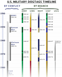 Dogtag Historical Timeline Dogtag Historical Timeline